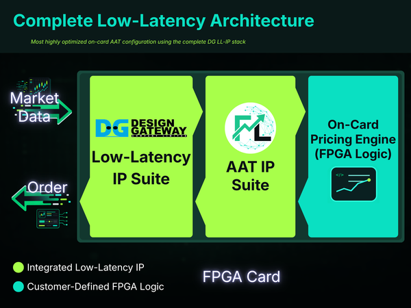 Complete Low-Latency Architecture diagram