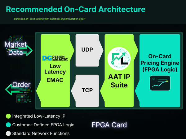 Recommended On-Card Architecture diagram