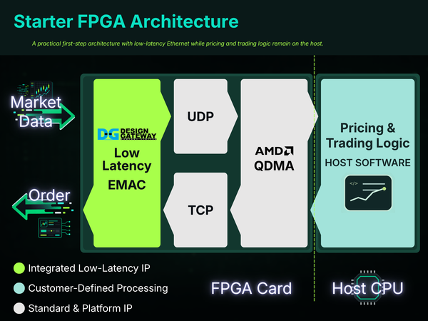 Starter FPGA Architecture diagram
